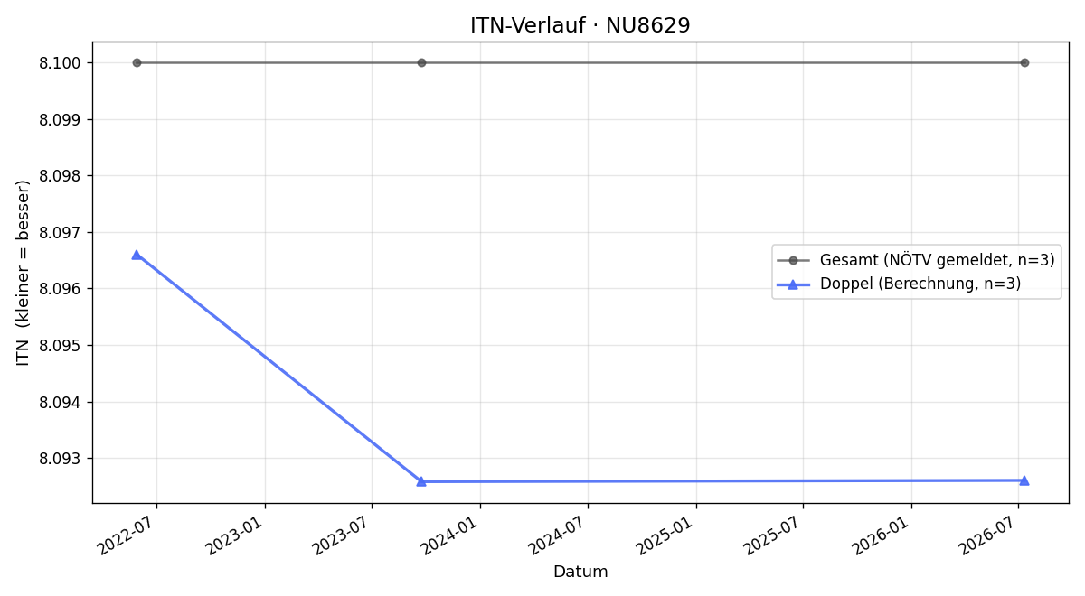 ITN-Verlauf Walter Hartmann