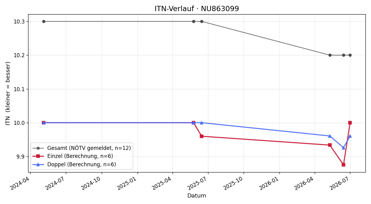 ITN-Verlauf Constantin Geiger