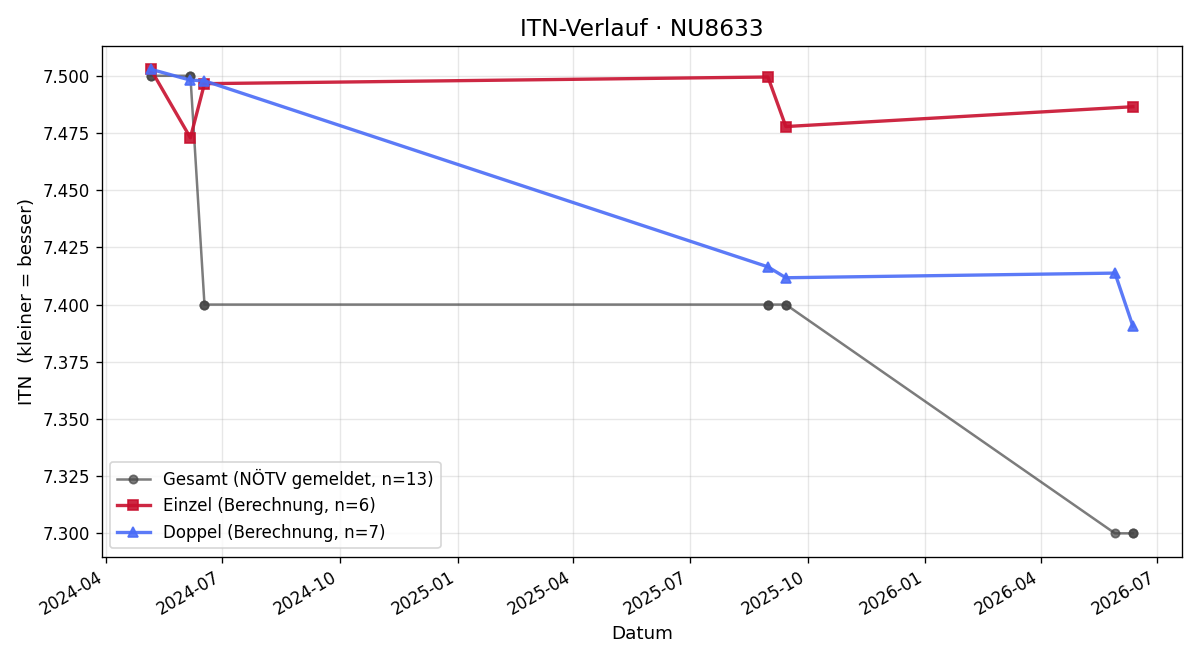 ITN-Verlauf Christian Hall