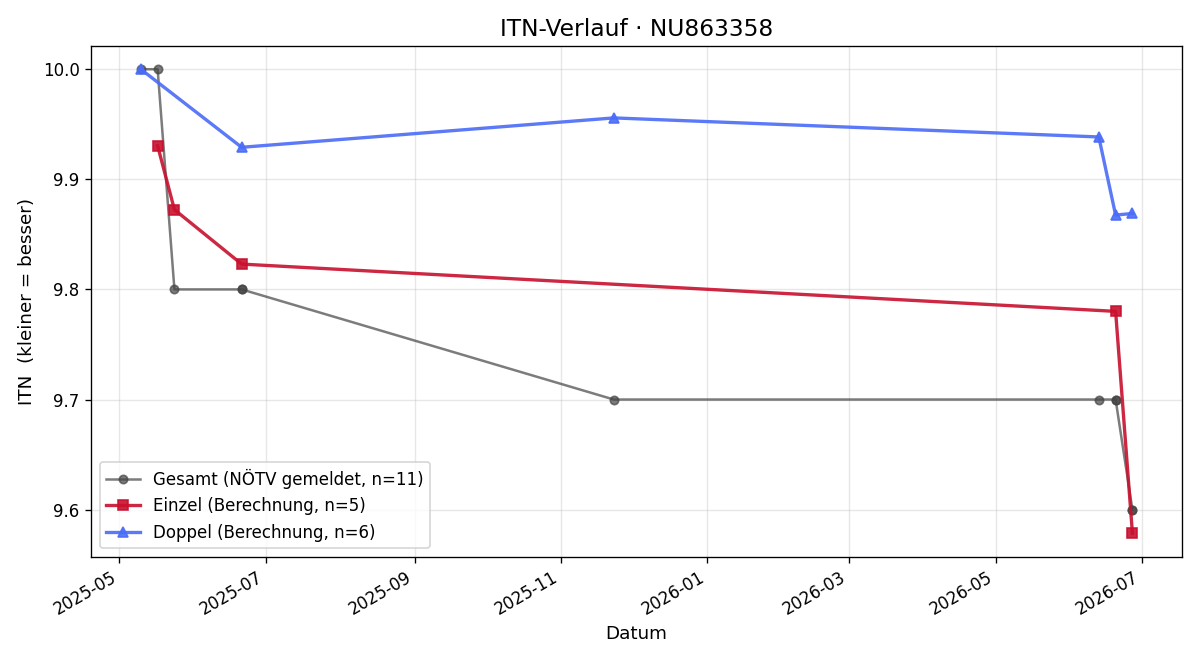ITN-Verlauf Sandra Gassner
