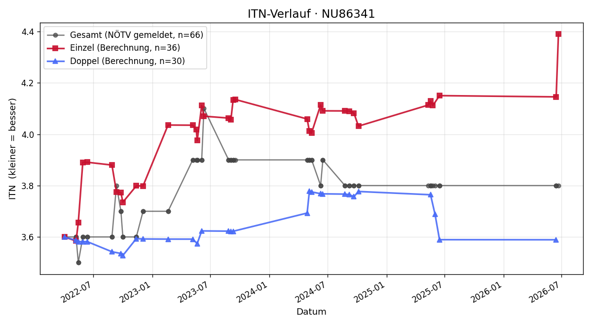 ITN-Verlauf Gregor Wolfsbauer