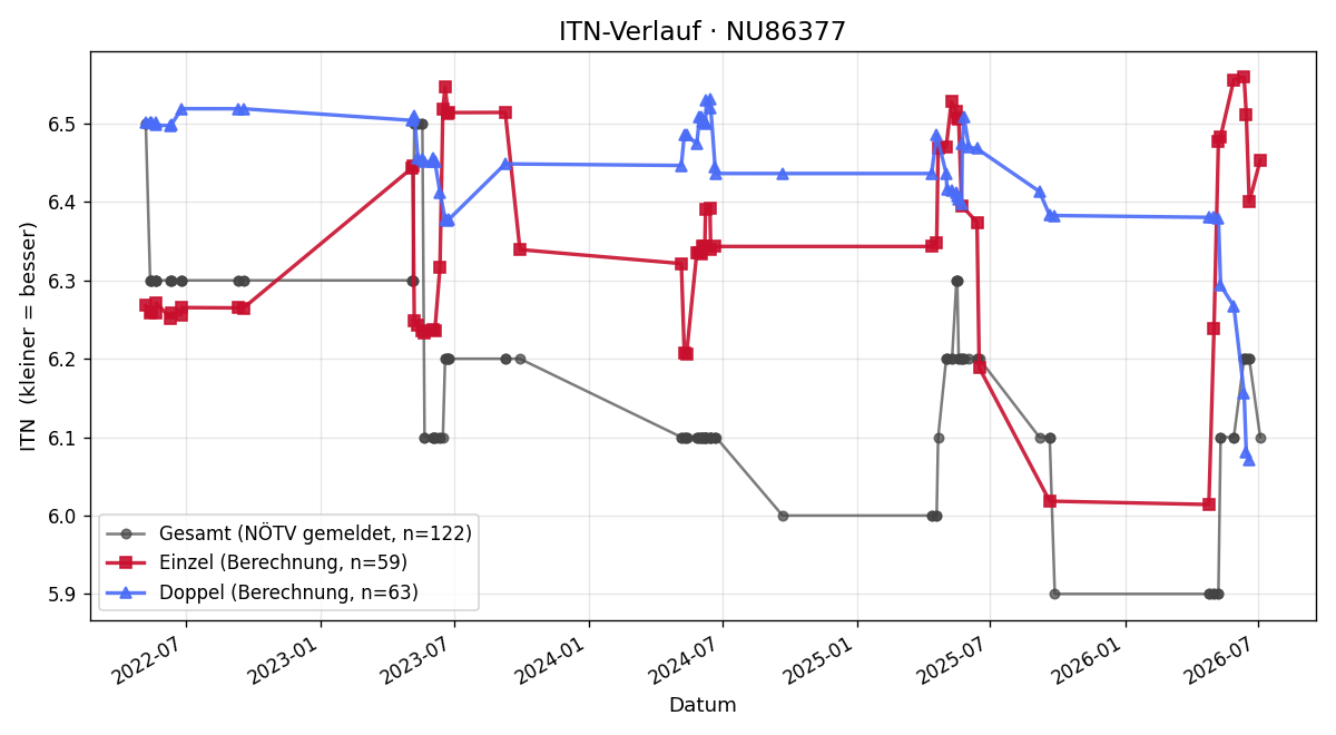 ITN-Verlauf Werner Stidl