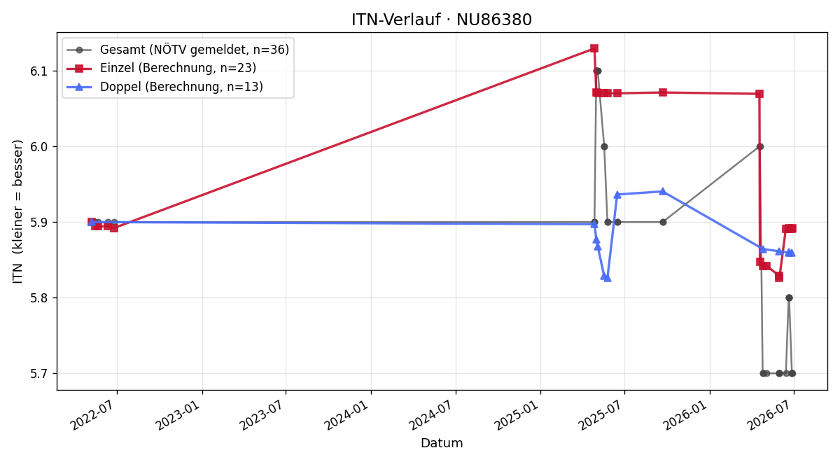 ITN-Verlauf Lukas Matejov