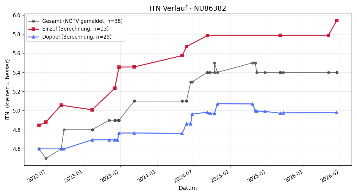 ITN-Verlauf Martin Steinbauer