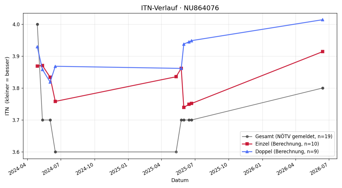 ITN-Verlauf Daniel Kucera