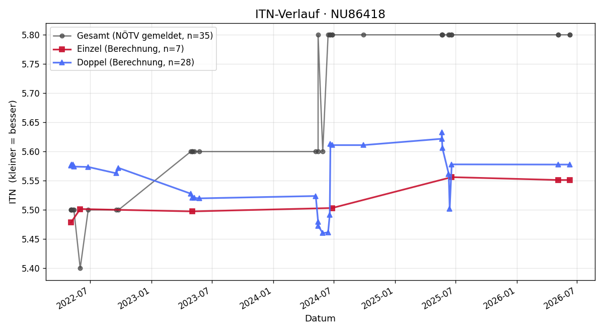 ITN-Verlauf Pravesh Mahabeer