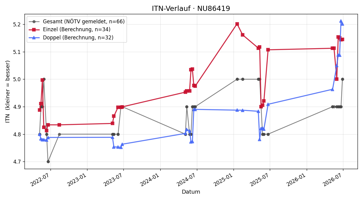 ITN-Verlauf Andreas Lustik