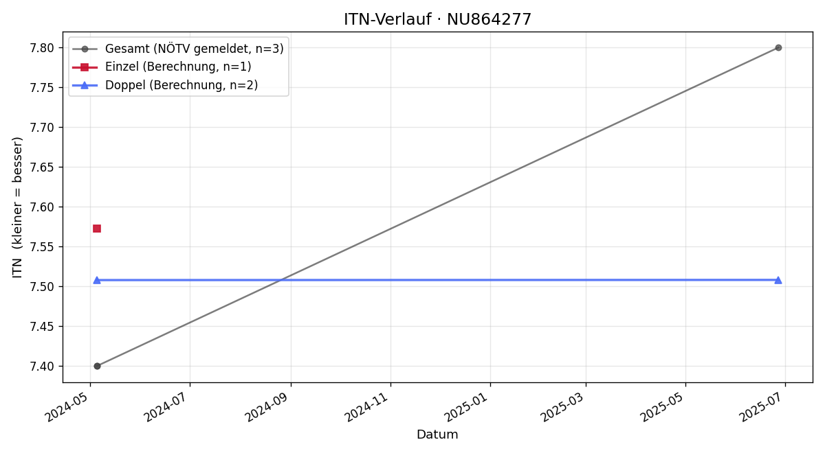 ITN-Verlauf Hermann Jantscher