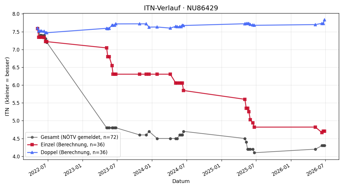 ITN-Verlauf Maximilian Siebeneicher