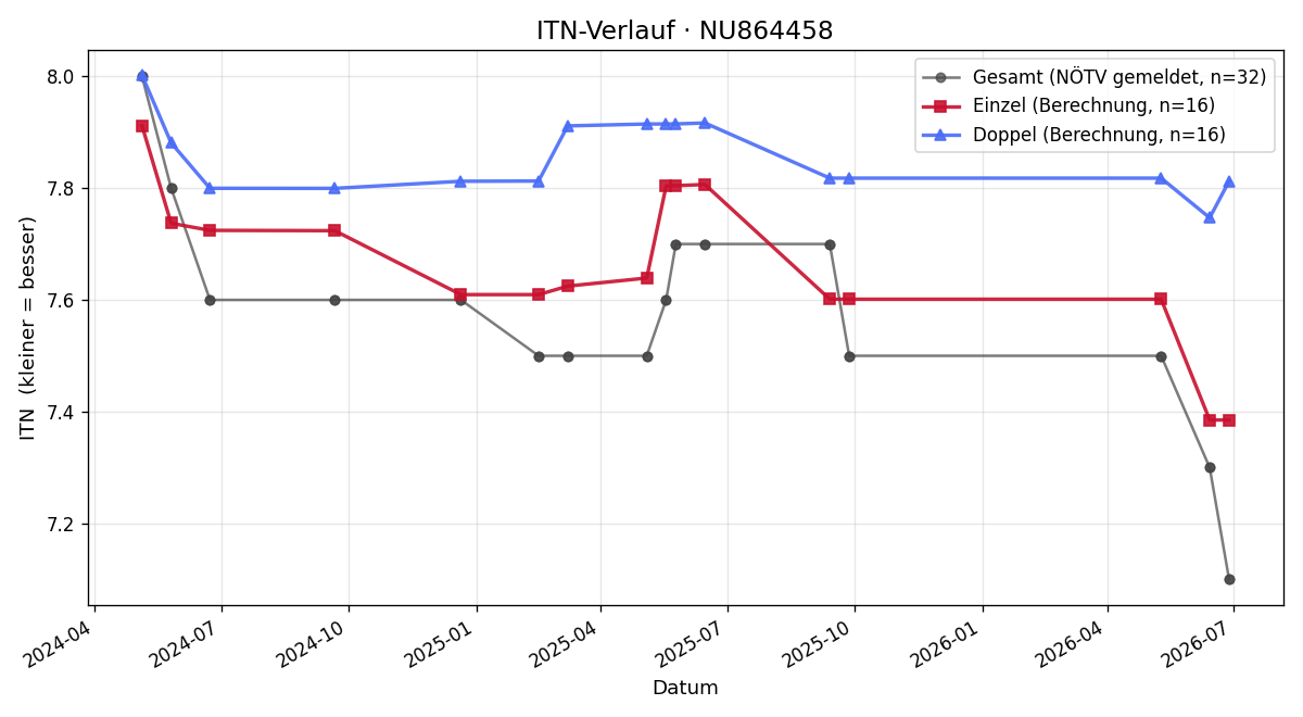 ITN-Verlauf Manuel Widermann