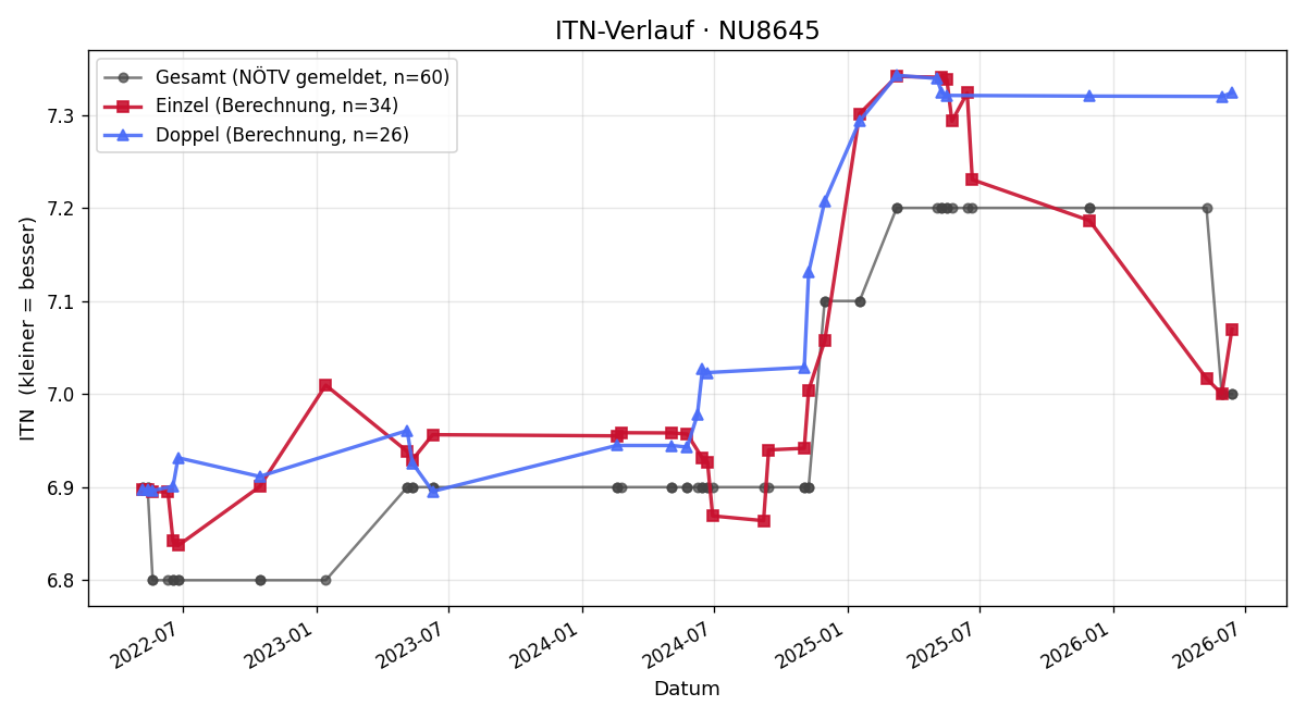 ITN-Verlauf Jasmin Schagerl