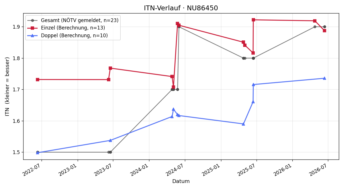 ITN-Verlauf Moritz Thiem
