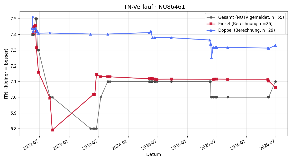 ITN-Verlauf Günter Wick