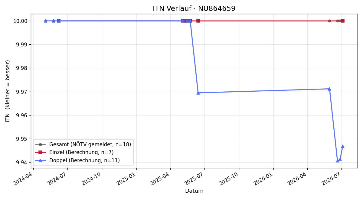 ITN-Verlauf Mario Katritschenko