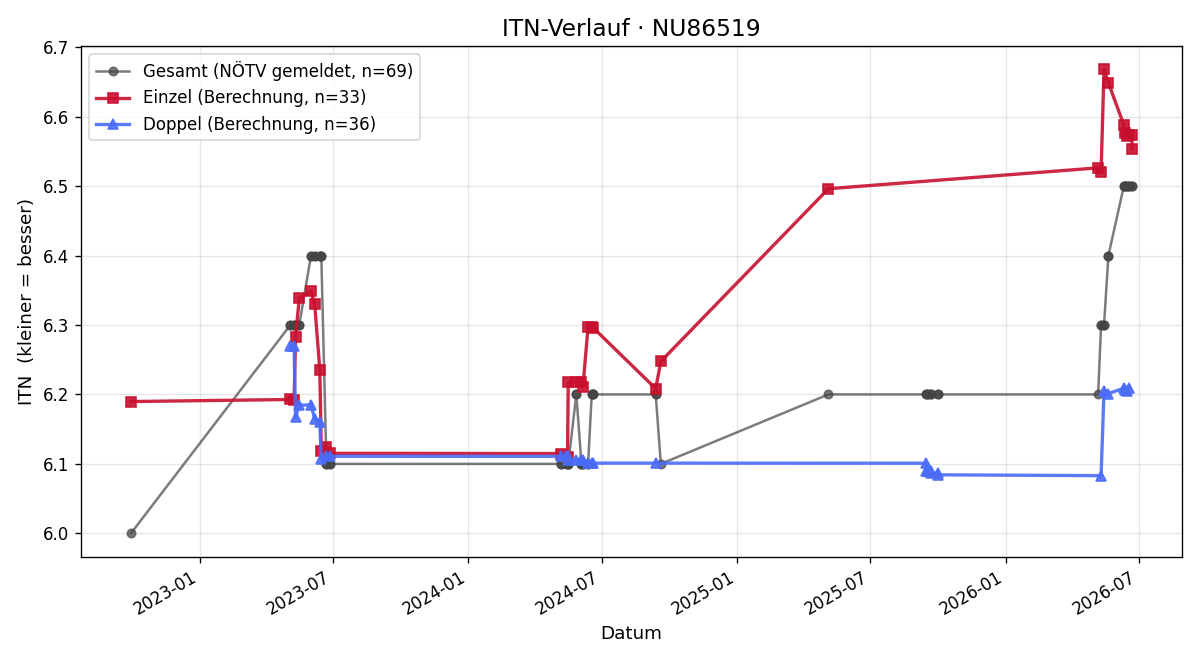 ITN-Verlauf Rudolf Schatz