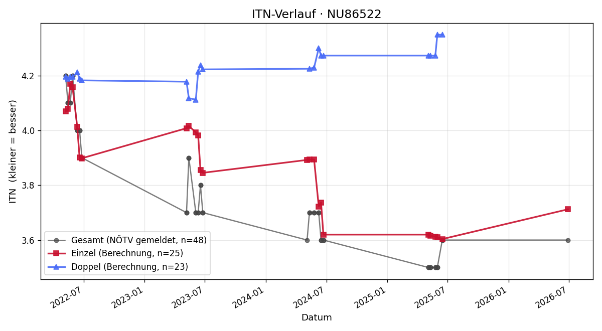 ITN-Verlauf Christof Prüger