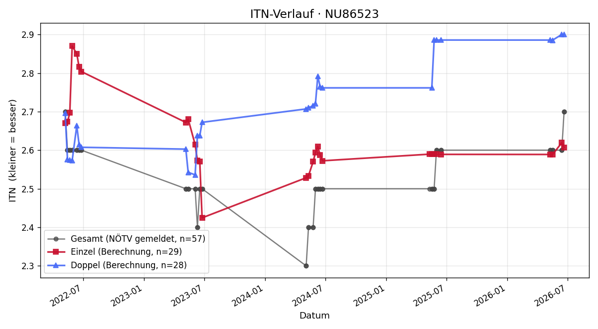 ITN-Verlauf Lukas Prüger