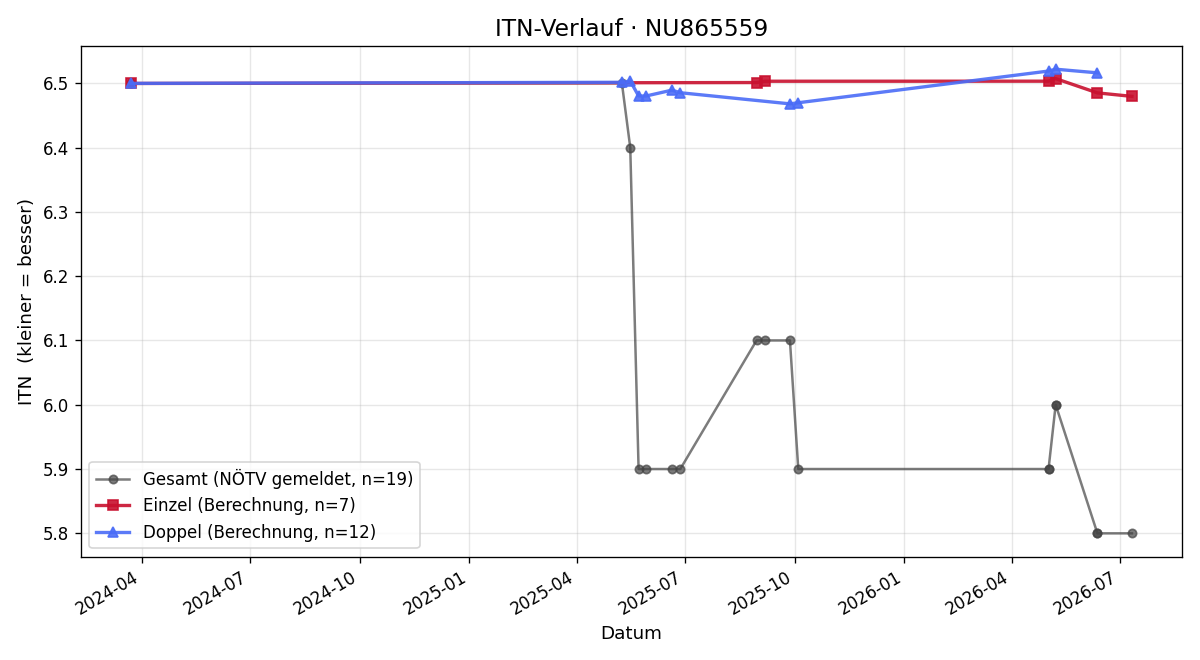 ITN-Verlauf Joel Alexander Nino Nieves