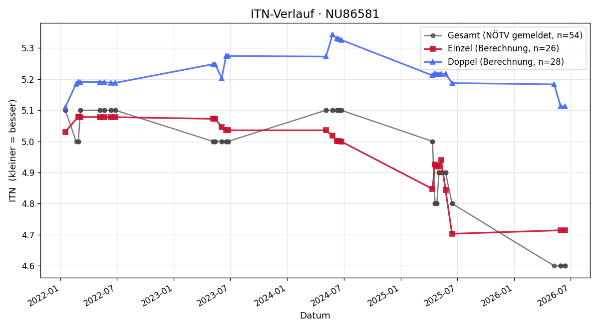ITN-Verlauf Albert Wanka