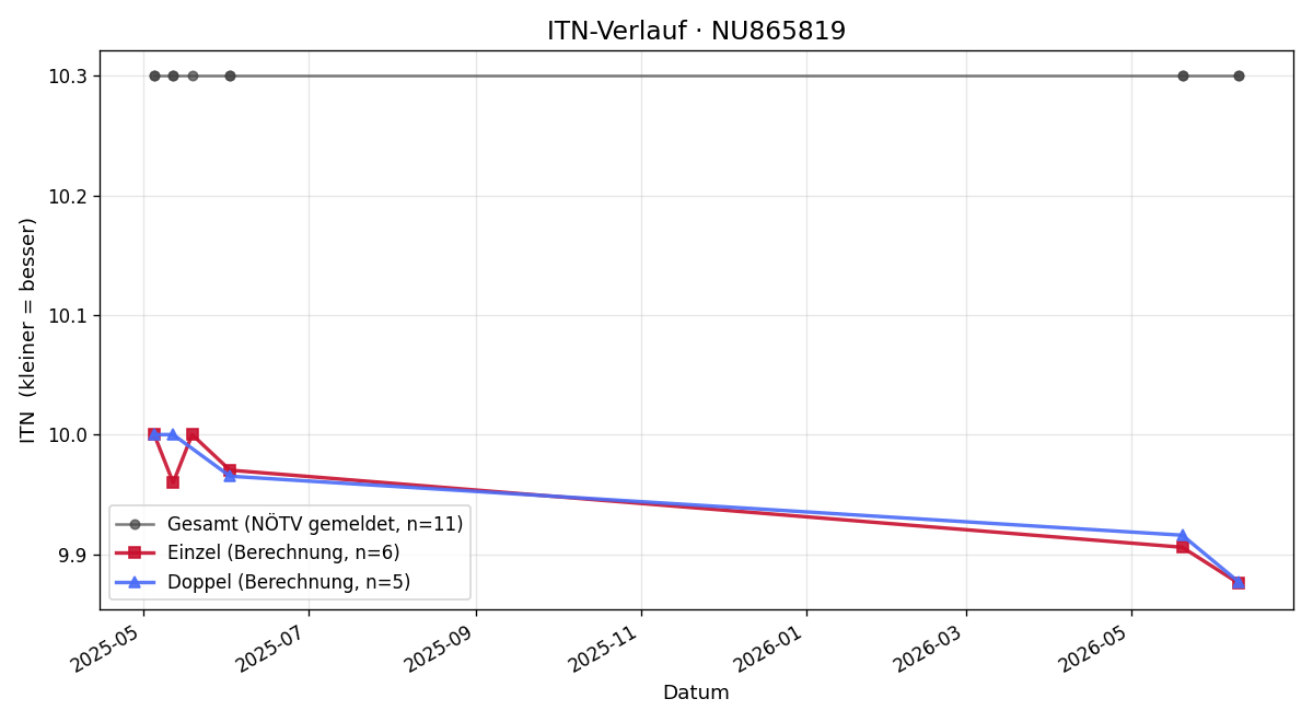 ITN-Verlauf Paul Schlagnitweit