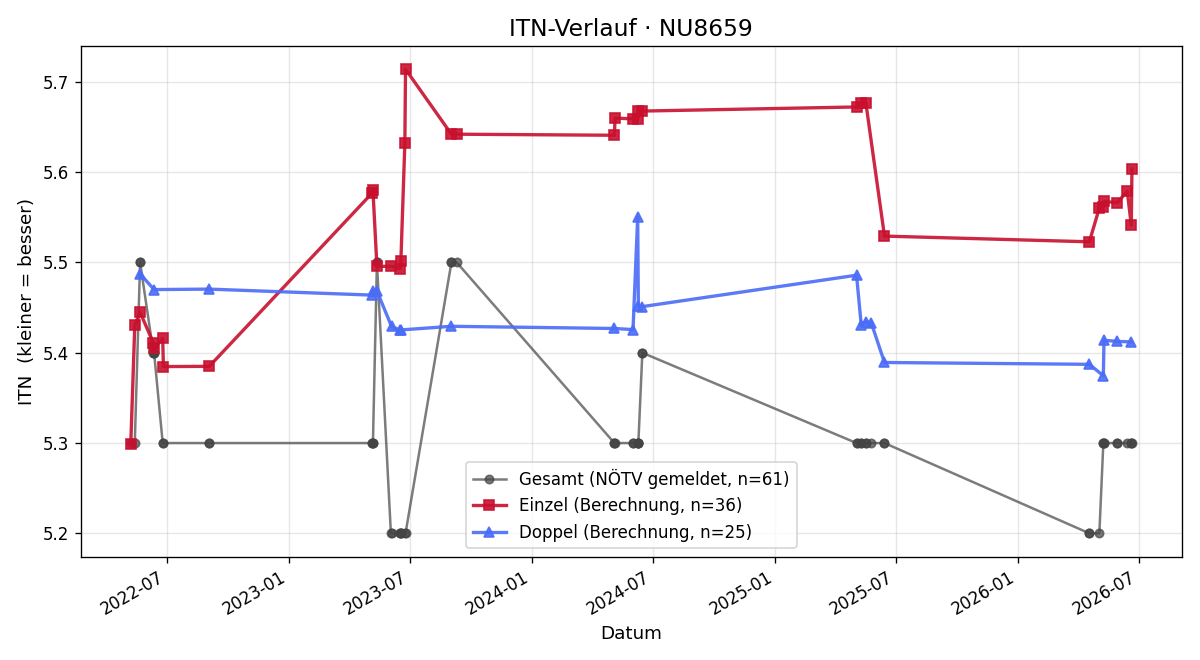 ITN-Verlauf Gerald Schiffinger