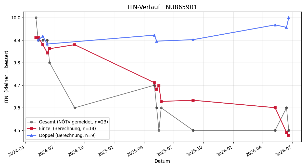 ITN-Verlauf Michaela Weber