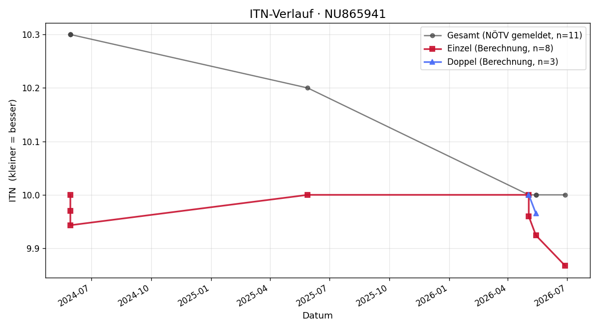 ITN-Verlauf Stefan Albertino
