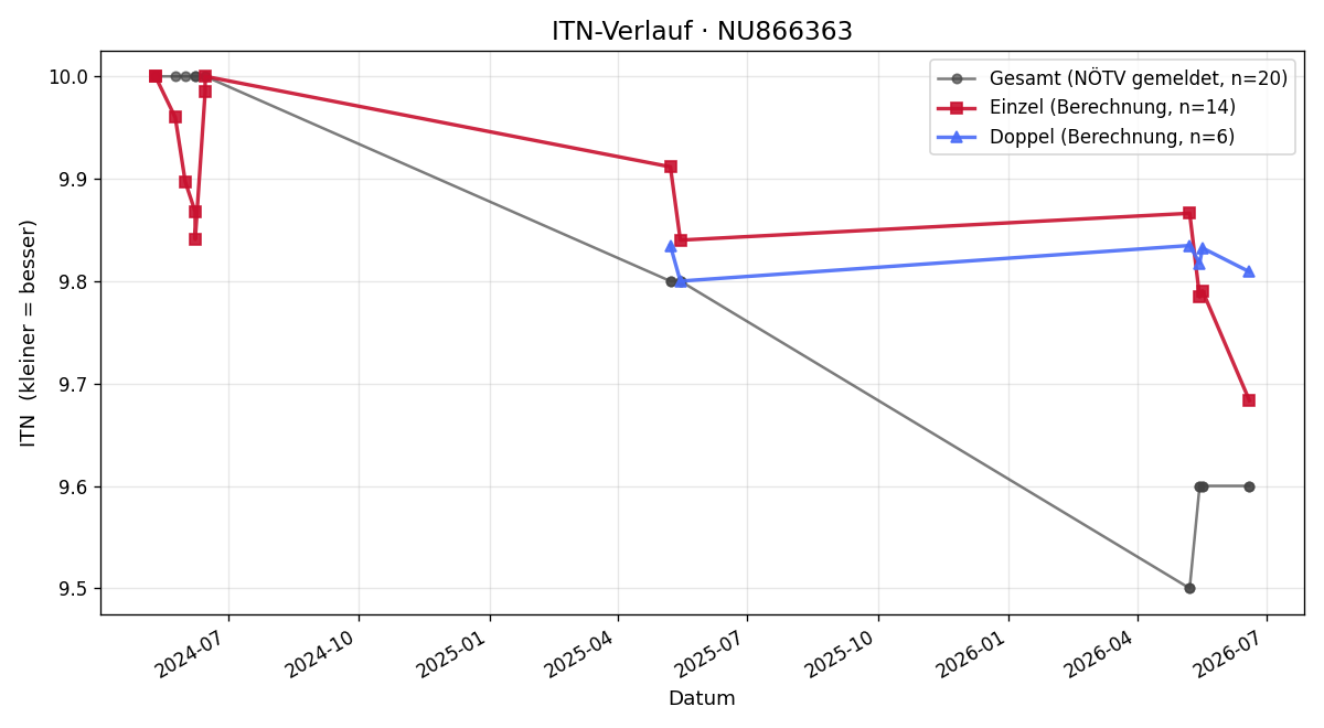 ITN-Verlauf Fabian Prinz