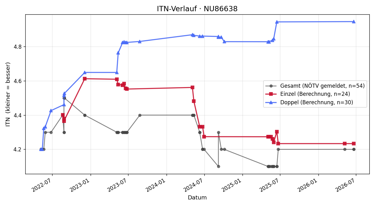 ITN-Verlauf Roman Arbeiter