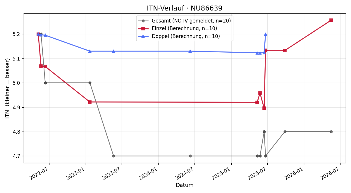ITN-Verlauf Wolfgang Winterer
