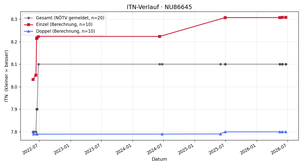 ITN-Verlauf Kurt Zechner