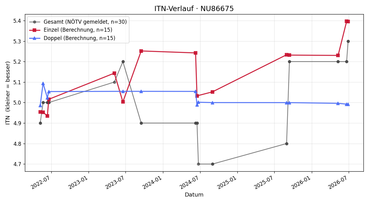 ITN-Verlauf Matthias Weber
