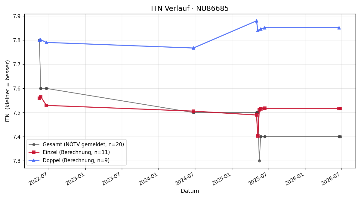 ITN-Verlauf Thomas Pürrer