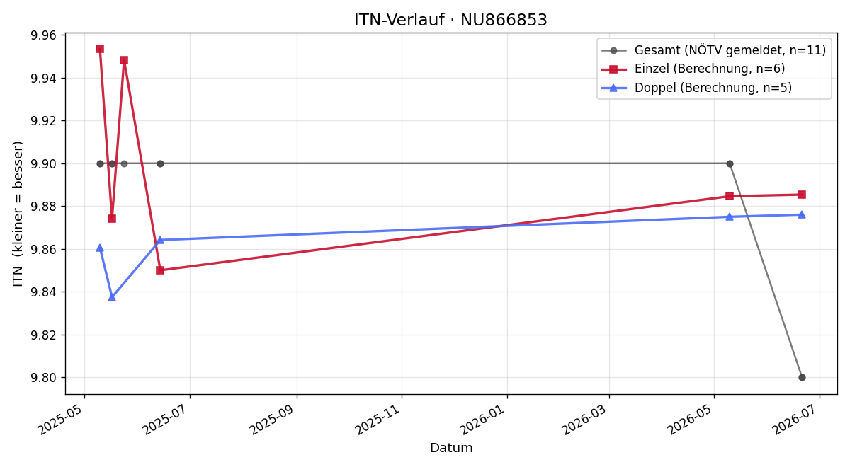 ITN-Verlauf Lukas Nöbauer