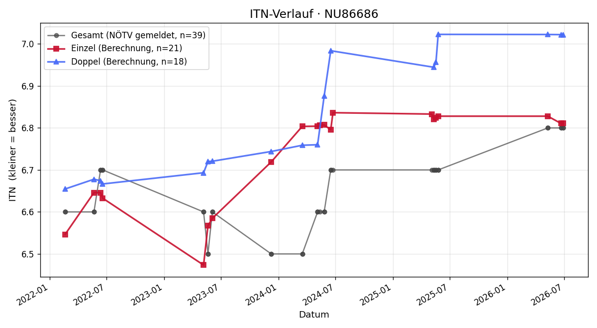 ITN-Verlauf Manuel Sanz