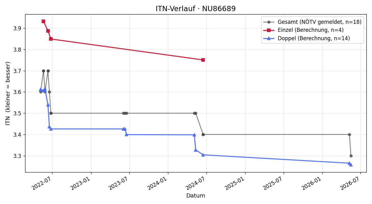ITN-Verlauf Florian Chalupsky