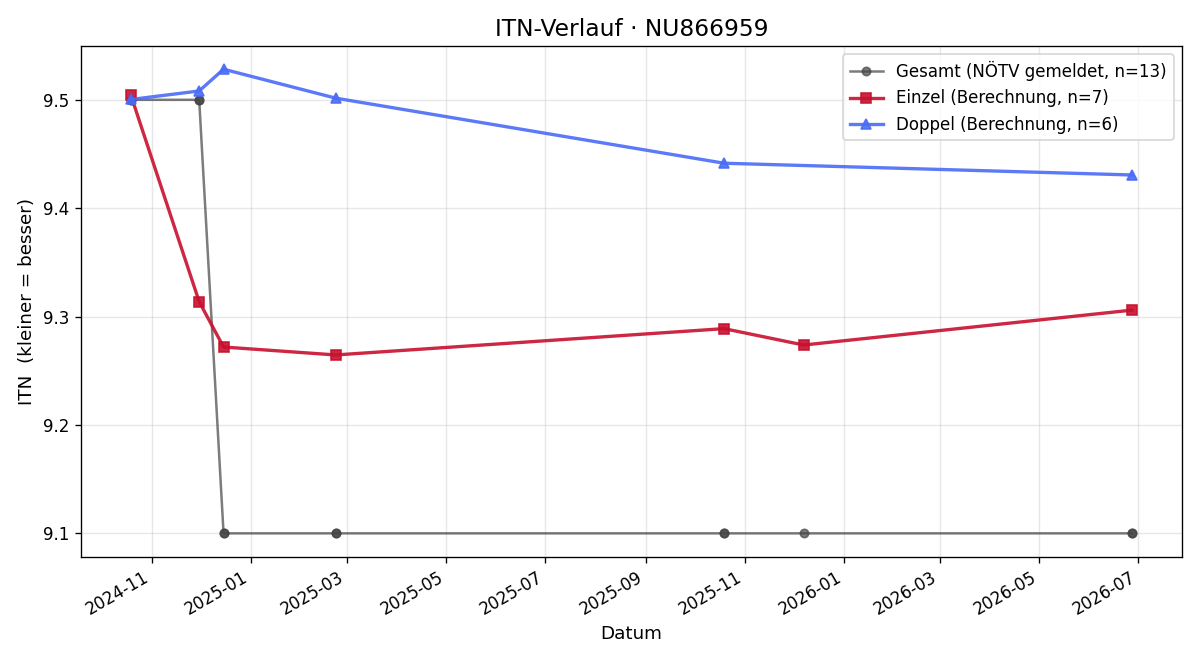 ITN-Verlauf Günther Bauer