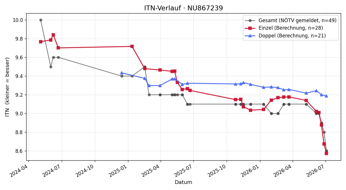 ITN-Verlauf Andrea Bernold