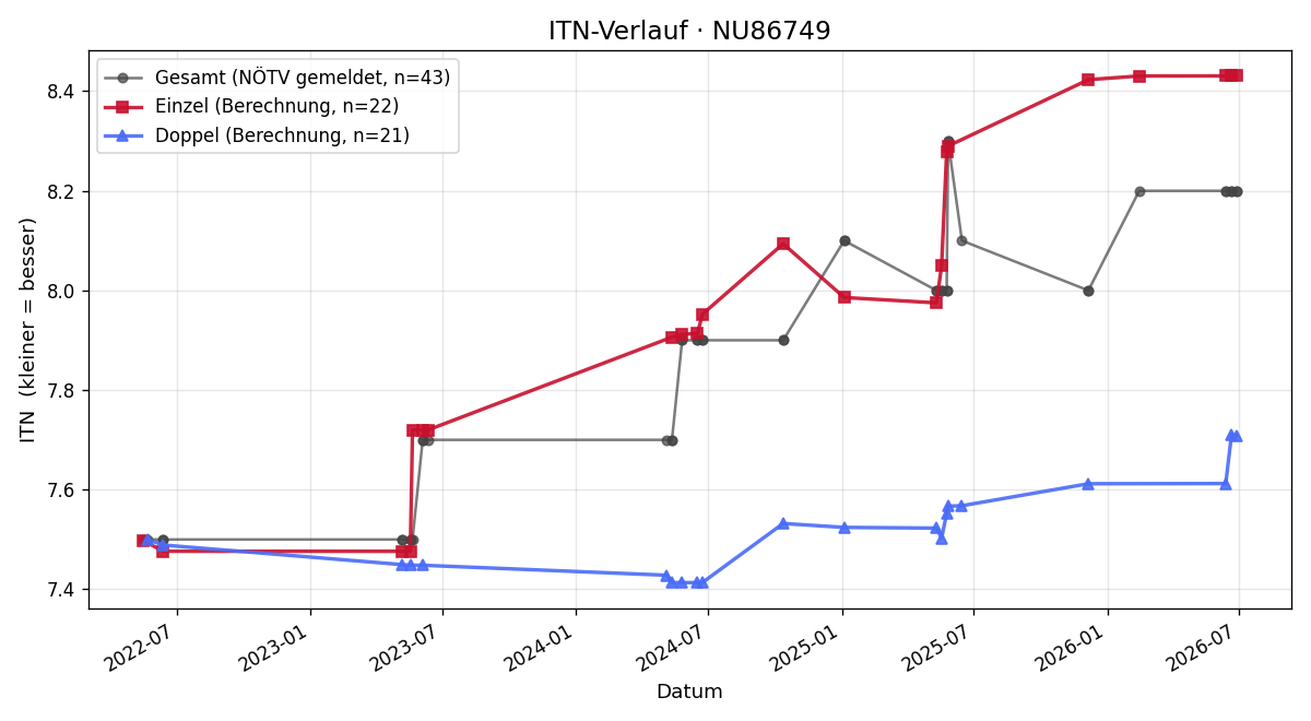 ITN-Verlauf David Auer