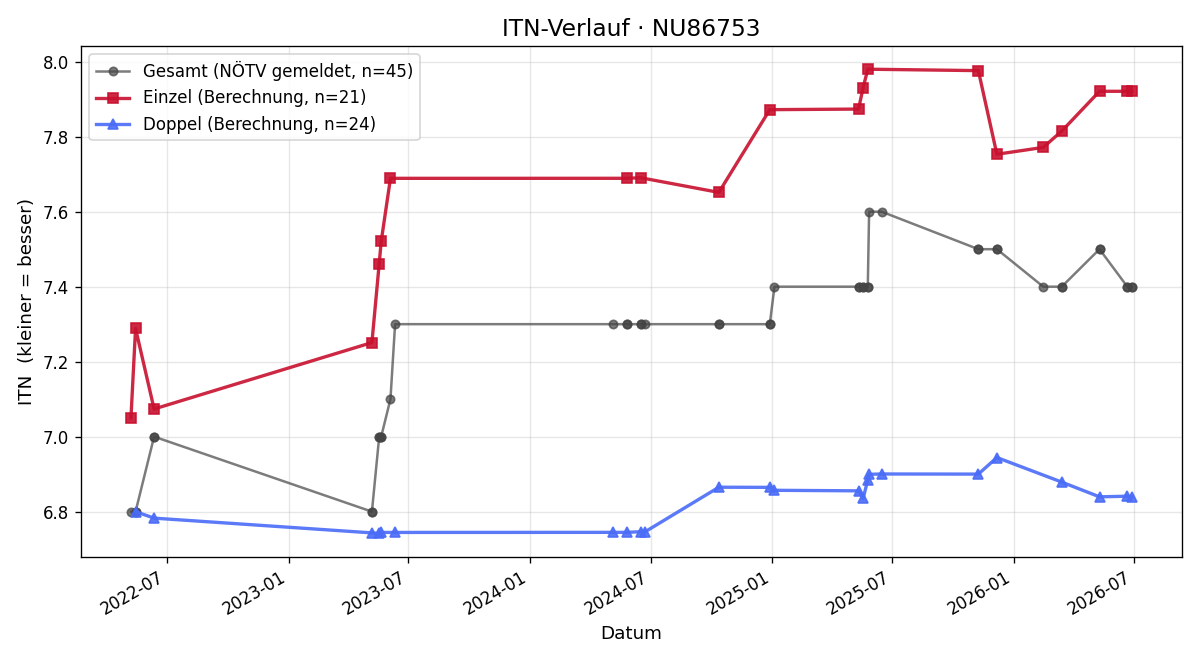 ITN-Verlauf Mathias Sinabell