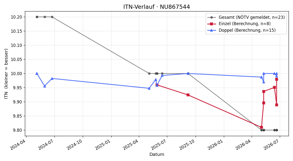 ITN-Verlauf Strahinja Miletic