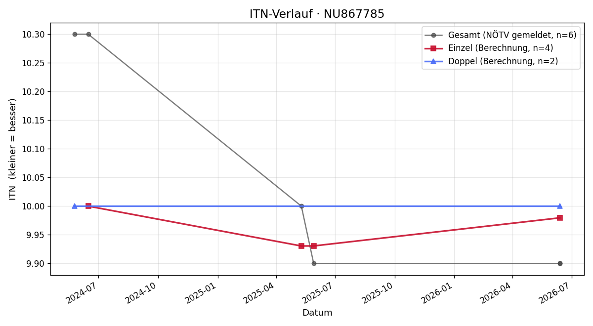 ITN-Verlauf Gloria Grillmayer