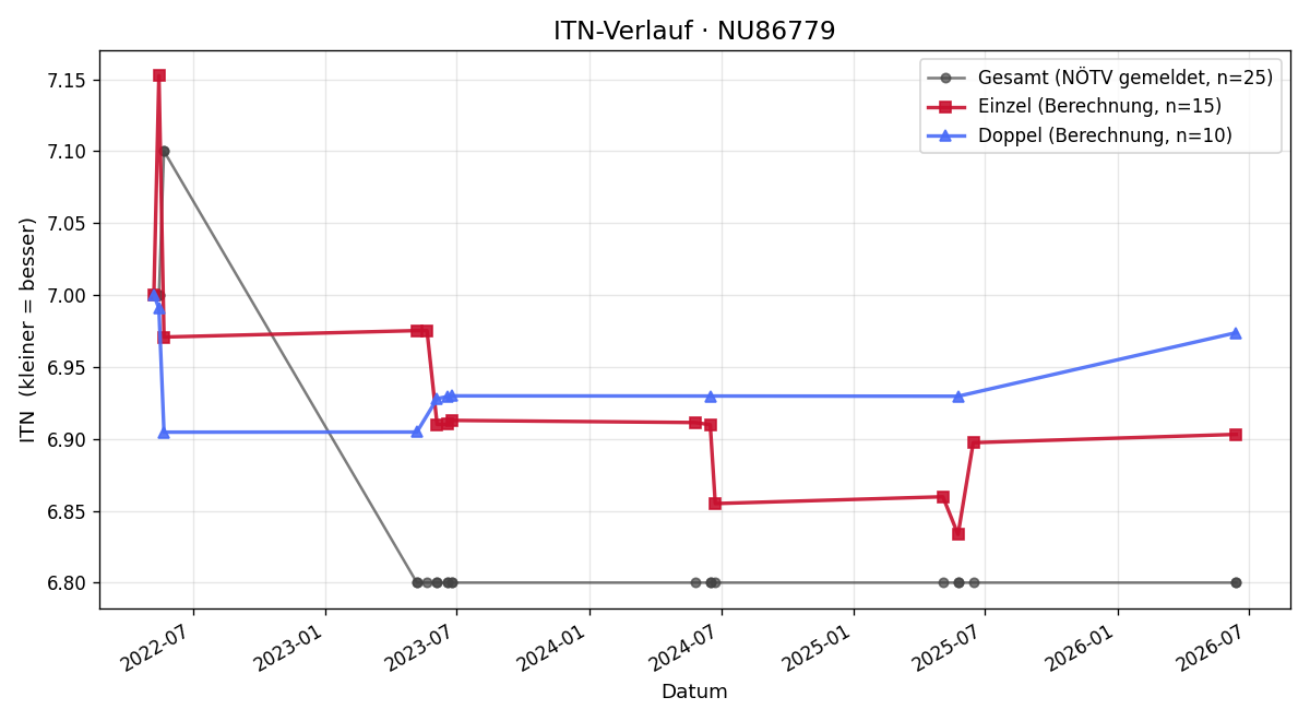 ITN-Verlauf Andre Gruber