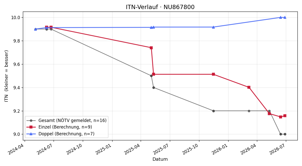 ITN-Verlauf Manuel Praschinger