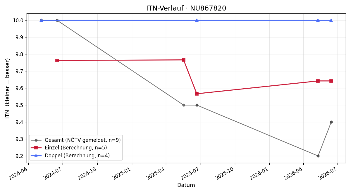 ITN-Verlauf Lukas Hainzl