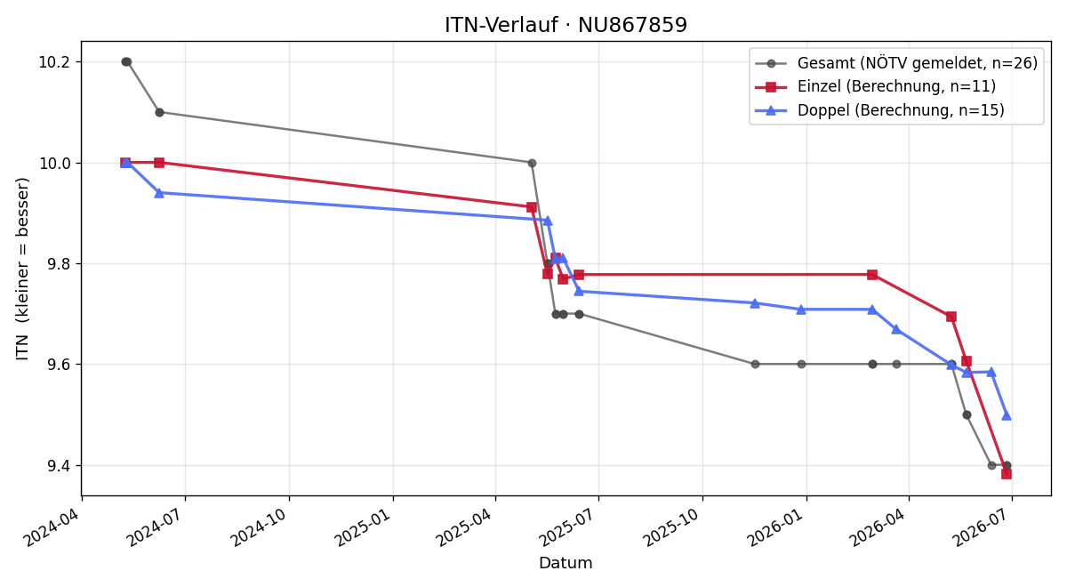 ITN-Verlauf Linda Leichtfried