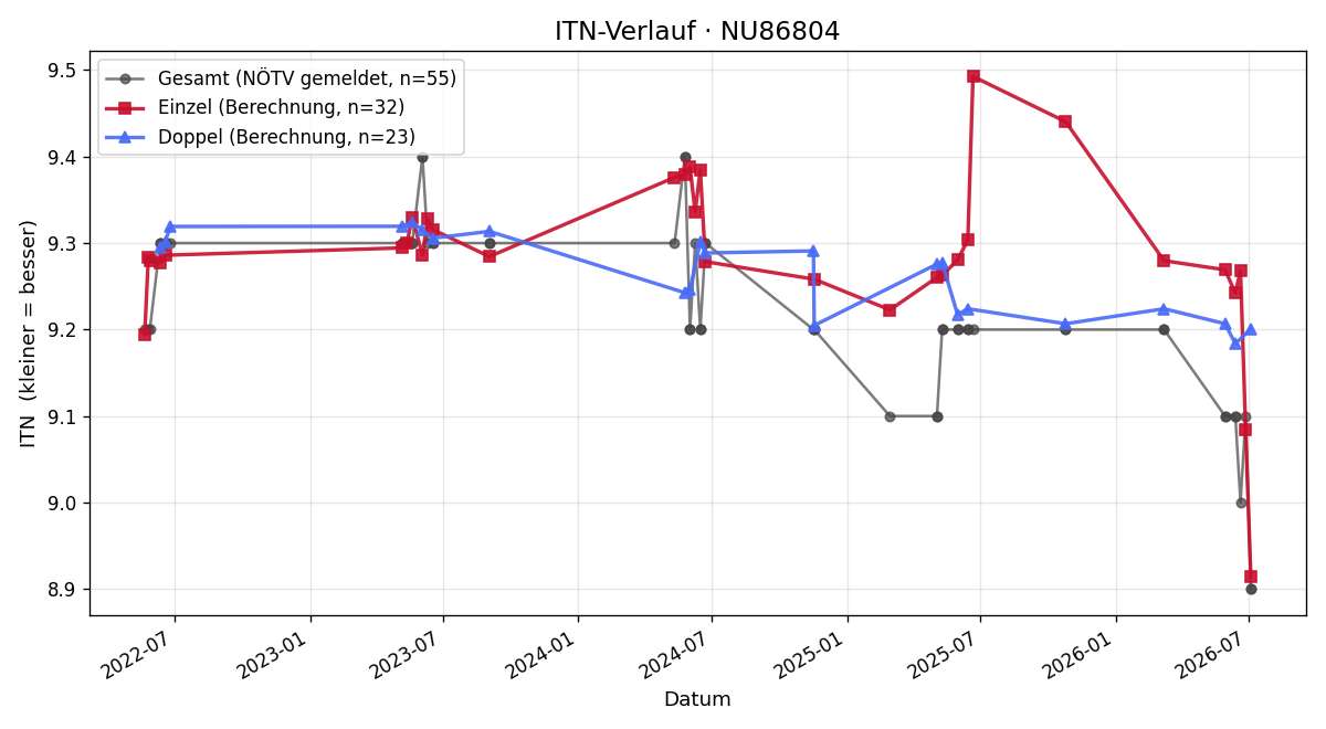 ITN-Verlauf Patricia Fuxsteiner