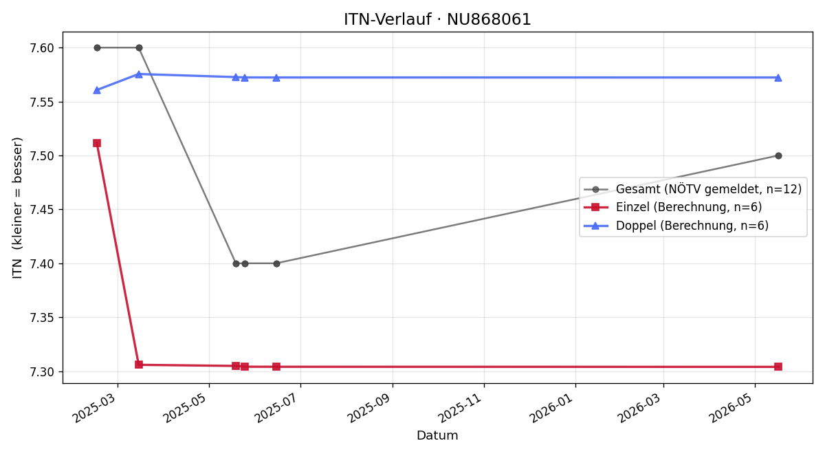 ITN-Verlauf Michael Gruber