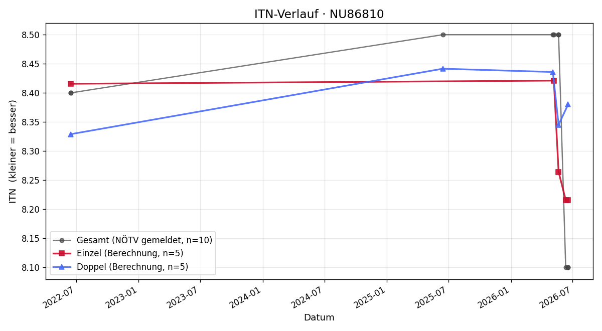 ITN-Verlauf Reinhard Simon