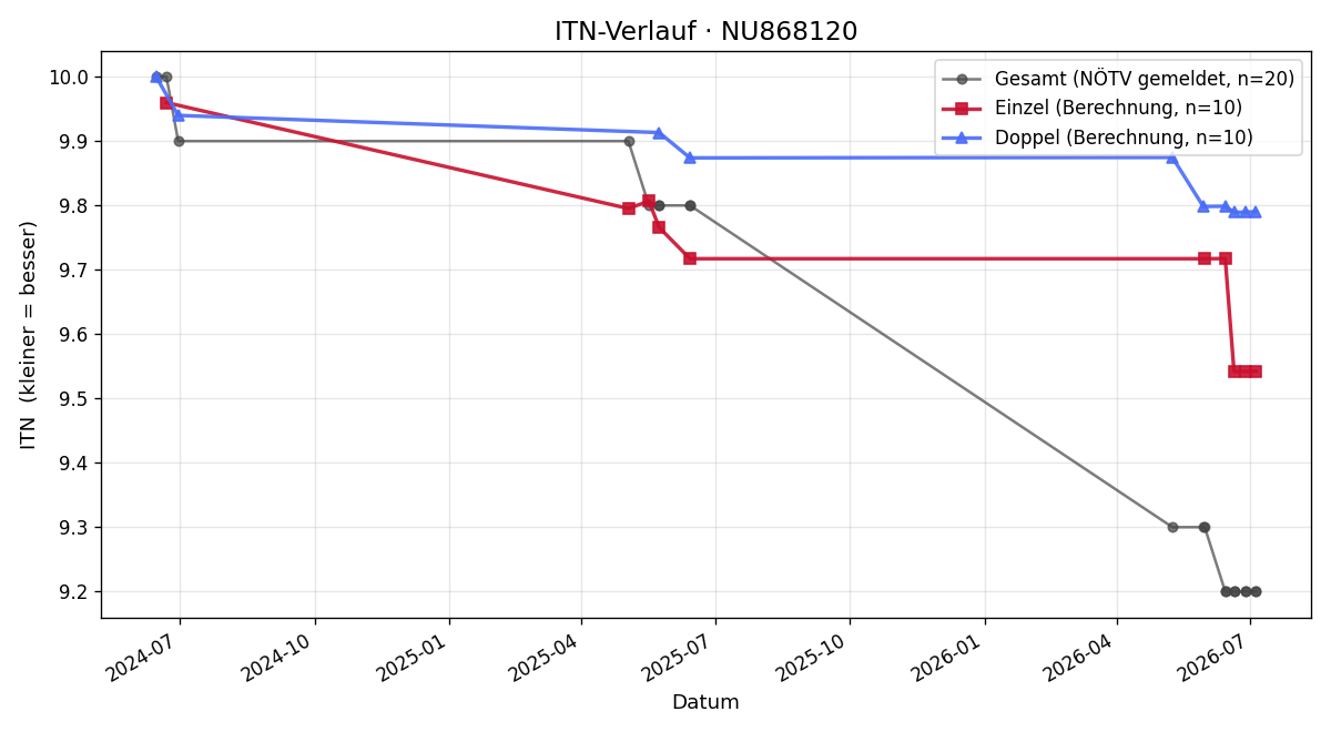 ITN-Verlauf Ingrid Lanzanasto